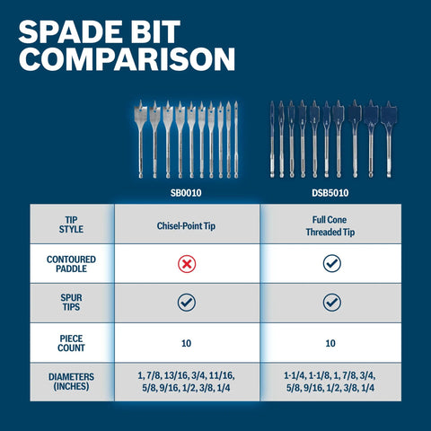 Spade bit comparison chart showing 10-piece chisel-point spade bit set for fast wood drilling with hex shank and cutting spurs.