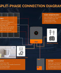 Split-phase connection diagram for Ready To Roll 6500W Hybrid Solar Inverter 48V DC To 120V And 240V AC Split Phase With 140A MPPT.
