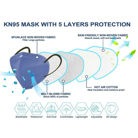 Diagram showing 50 Pack KN95 Face Masks 5 Ply Breathable and Comfortable Safety Mask for Everyday Use with 3D Design Fits Snugly