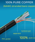 Cutaway view of 1ft Cat6 Patch Cable showing 26AWG pure copper wires, twisted pair, and PVC jacket. High speed 10G ready networking.