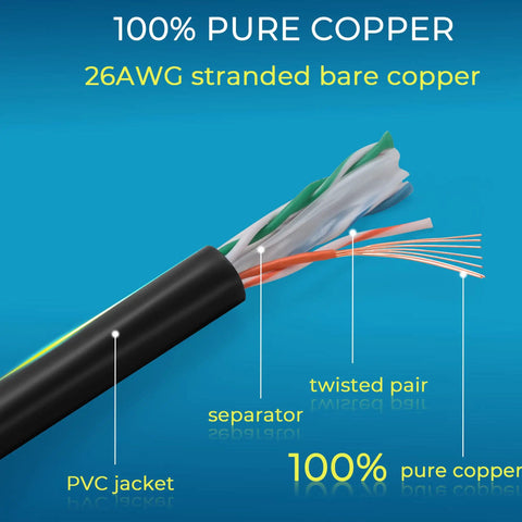 Cutaway view of 1ft Cat6 Patch Cable showing 26AWG pure copper wires, twisted pair, and PVC jacket. High speed 10G ready networking.