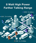 Range illustration for UV 5R 8W Dual Band Two Way Radio With Earpiece 1800mAh Battery Desktop Charger 128 Channel Ham Radio.