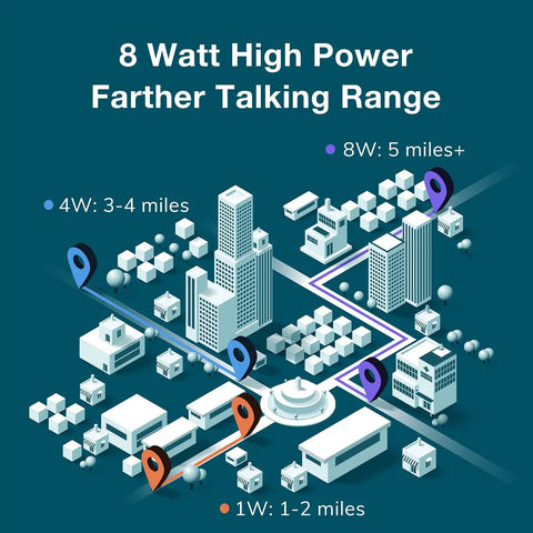 Range illustration for UV 5R 8W Dual Band Two Way Radio With Earpiece 1800mAh Battery Desktop Charger 128 Channel Ham Radio.