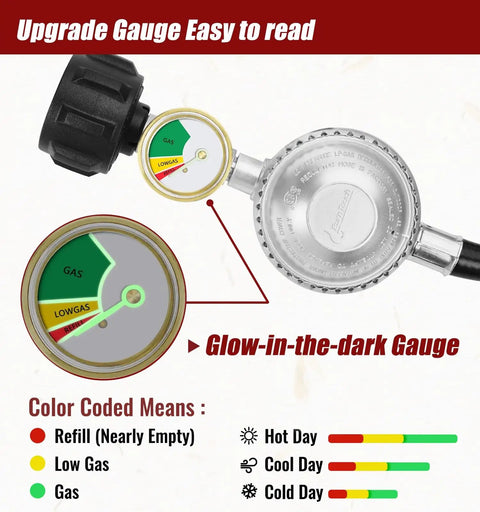 Glow-in-the-dark gauge with color-coded levels, part of Two Foot Propane Hose With Regulator And Gauge, Universal Gas Grill Regulator.