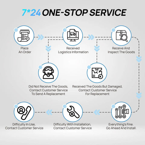 Flowchart of 7*24 one-stop service steps for product orders including receiving, inspection, and customer service contacts.