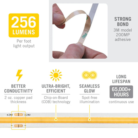 Close-up of RibbonFlex Pro 24V White COB Tape Light showing peel and stick feature, 256 lumens output, 65,000+ hours lifespan.