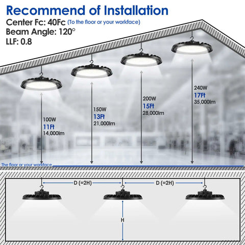 Installation guide for Led High Bay Light 150W Premium 4 Pack showing recommended height and beam angle for optimal lighting.