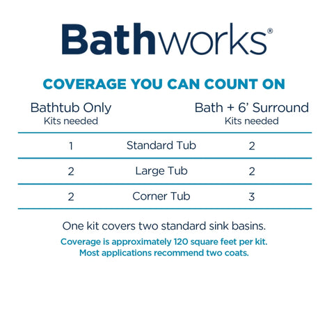 Coverage chart for Bathworks refinishing kit, showing kits needed for different bathtub sizes and surrounds. Quick Dry Roll On Refinishing Kit 22 Fl Oz High Gloss White Complete DIY System With Tools And Non Slip Additive For Bathtubs Tile Sinks And Showers Dries In 12 Hours.