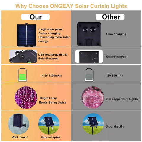 Comparison chart showing features of Solar Curtain Lights 300 LED Fairy String Lights With USB and Solar Dual Power options, spotlighting efficiency and power sources.