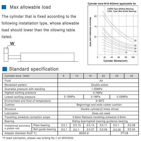 Technical specifications of CXSM 25-200 Dual Rod Air Cylinder with graph and table detailing load, stroke limits, and lubrication info.
