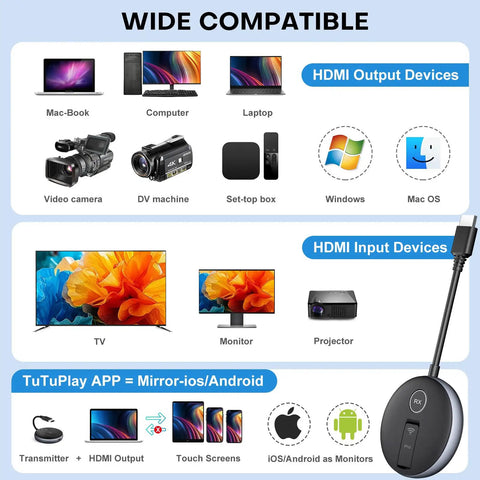 Diagram showing Wireless HDMI Transmitter Kit With Dual Receivers For Multi TV Streaming compatibility with various devices.