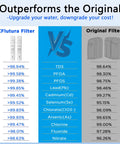 Comparison chart of XFlutura and Original filters for 4 Pack Replacement Filters For Y7 Series Water Purification System Includes 2 Carbon Filtration And 2 RO Cartridges No Fuss Easy Fit Long Lasting Performance One Year Replacement For Y7 Y7P Y7T Models, highlighting differences in performance metrics.
