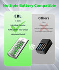Image comparing EBL 8-bay smart charger for All In One Rechargeable AA And AAA Batteries Kit with a 4-slot charger.