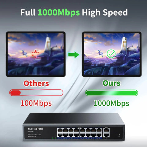 Comparison showing network speed with 16 Port Gigabit PoE Switch With 2 Gigabit Uplinks, 250W Power Budget, highlighting 1000Mbps.