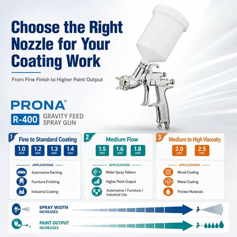 Pro Shop Ready 1.5mm Gravity Feed Paint Spray Gun With Stainless Steel Fluid Path, nozzle size chart and applications displayed.
