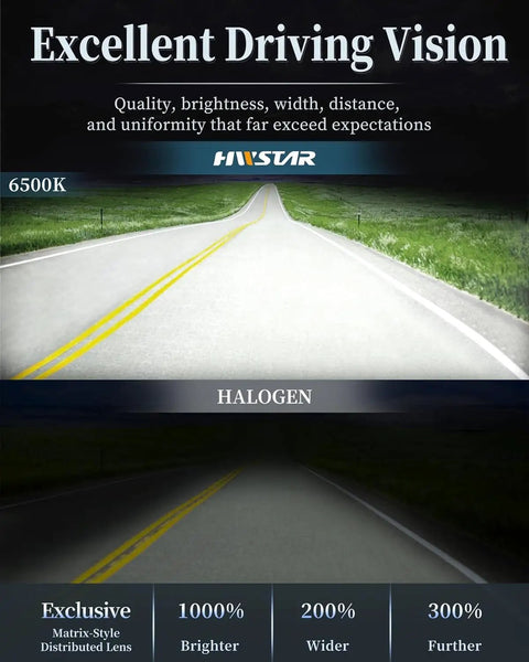 Comparison of visibility using 180W Beast Bright LED headlights vs halogen on a road, showing improved brightness and width.