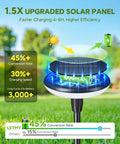 1.5X upgraded solar panel with 1000mAh battery, highlighting efficiency, for Six Pack Solar Pathway Lights Outdoor Auto On Off Waterproof IP65 Garden Landscape Path Lights For Yard Lawn Patio Walkway Solar Powered Easy Install No Fuss Durable Lighting