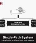 Diagram of Wireless Onboard Air Compressor With EZ Mount Bluetooth App Control And LCD Presets; single-path system illustration.