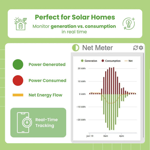 Smart Home Energy Monitor With Whole Home Power Tracking And Real Time Usage Insights Featuring Slick WiFi Ethernet Setup For Solar Net Metering graph showing power generation vs consumption.