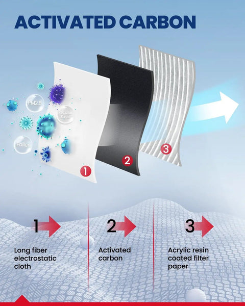 Diagram showing layers of Top Notch Cabin Air Filter With Activated Carbon CF9785 Replacement for Mercedes Benz filtration process.