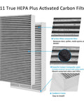 Diagram of H11 True HEPA plus activated carbon filter structure highlighting layers and benefits.