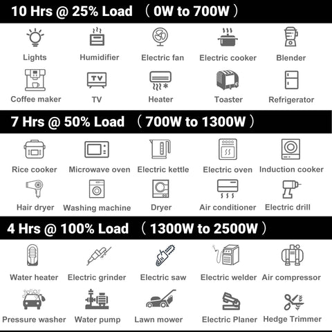 Load capacity chart for 2500 Watt Portable Inverter Generator Ultra Quiet On The Go Power For Camping And Tailgating Plus Home Backup