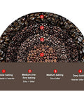 Image showing different roast levels of coffee beans: Shallow to Deep baking for flavor profiles, highlighting varieties.