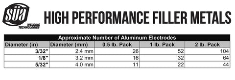 Size chart for Aluminum E4043 Welding Rod For All Aluminum Welds 3/32 Inch showing quantities in packs.