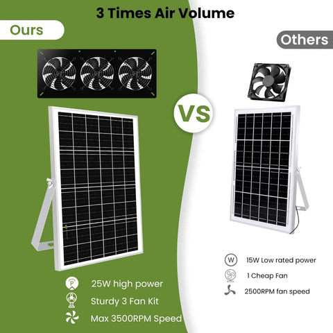 Solar Powered 3 Fan Kit With 25W High Velocity Waterproof Exhaust Fans For Outdoor Greenhouse Chicken Coop Shed Pet House Weatherproof Low Noise Operation No Battery Backup Easy Mount