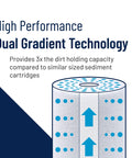 Diagram showing Big Blue 20-Inch Water Filter Cartridge Replacement, 5 Micron Sediment Filter, dual-gradient density.