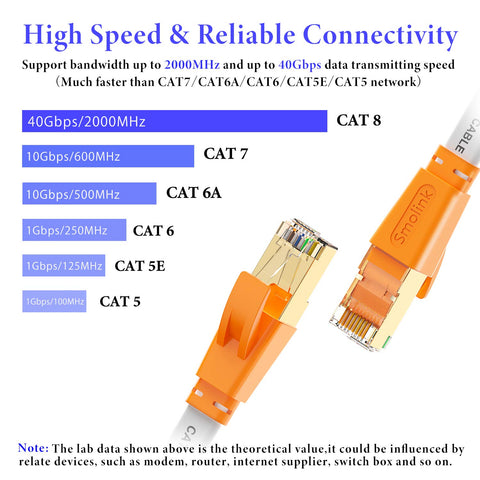 Comparison chart of Cat8 Ethernet Cable 15 Ft Flat SFTP Patch Cord with gold RJ45 connectors showing speed advantages and specifications.