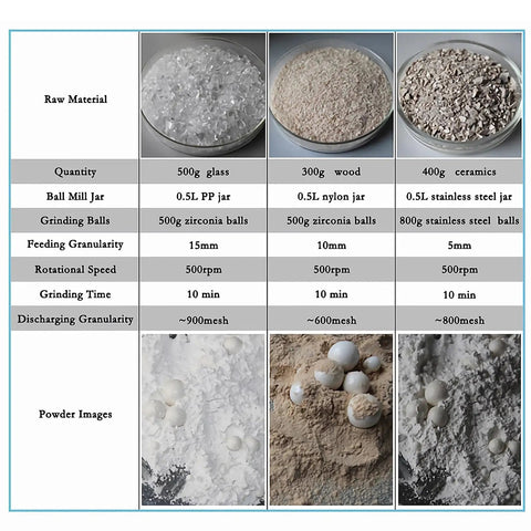 Comparison chart of raw materials and milling specifications for 4L Planetary Ball Mill With Four 1000ml Jars Ceramic Grinding Machine