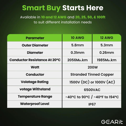Comparison chart of 10 AWG and 12 AWG solar cables with specifications like diameter, resistance, wattage, and waterproof level IP67.
