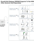 Diagram of GW3000 Weather Station Gateway with Wi-Fi and Ethernet, showing sensor compatibility and hub connections.