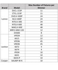 Chart showing max number of fixtures per dimmer for brands Lutron, Leviton, Cooper related to Six Pack Slim Recessed LED Downlight Kit 6 Inch Dimmable 3000K Warm White Easy Install Budget Friendly Energy Saving Ceiling Lighting That Saves You Time And Money Today.