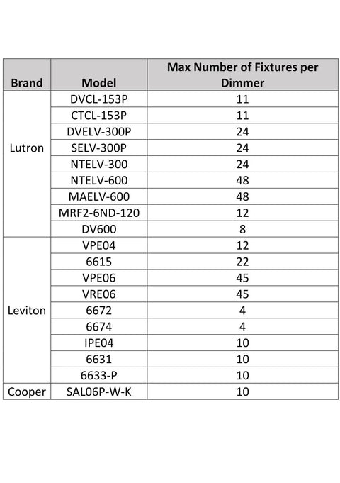 Chart showing max number of fixtures per dimmer for brands Lutron, Leviton, Cooper related to Six Pack Slim Recessed LED Downlight Kit 6 Inch Dimmable 3000K Warm White Easy Install Budget Friendly Energy Saving Ceiling Lighting That Saves You Time And Money Today.