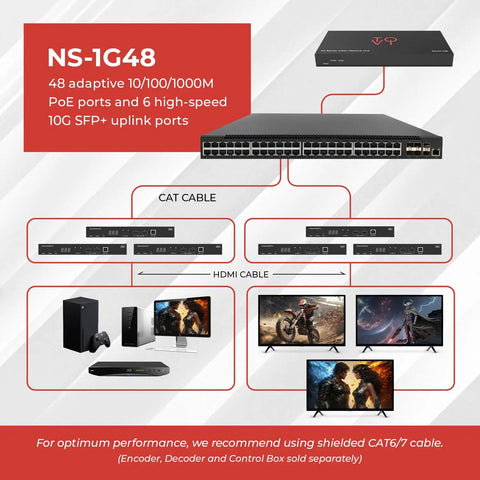 48 Port Gigabit PoE Switch With Six 10G SFP Plus Uplinks diagram showing connections to devices, 1U Rack Mount, ideal for AV networks