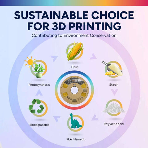 Infographic showing sustainable 3D printing process with PLA filament derived from corn, including photosynthesis, starch, and polylactic acid.