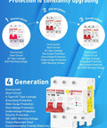 Diagram showing generational upgrades of 50 Amp GFCI Breaker For Hot Tub Disconnect 240V With Panel Surge Protector And LED Status Light Plus Built In Test Button And Six Protection Functions Including Ground Fault, Overcurrent, Short Circuit, Overvoltage, Surge, And Circuit Isolation.