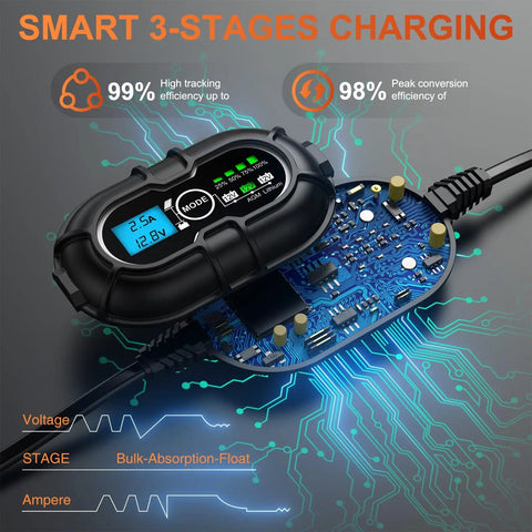 All In One 50W 12V Solar Panel Kit With Ultra Smart MPPT 10A Charge Controller displaying 3-stage charging