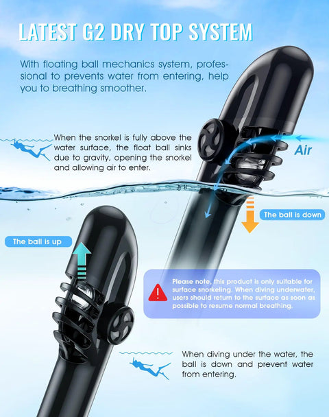 Diagram of G2 Full Face Snorkel Mask With Dry Top System, showing floating ball mechanics for safe breathing, anti-leak feature.