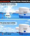 Automatic operation principle of 1100 GPH 12V Automatic Bilge Pump Kit For Boats With 1 1/8 Inch Outlet