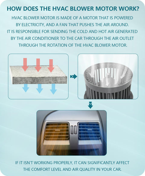 Diagram showing how a Front HVAC Blower Motor Direct Fit For Chevy Tahoe Silverado GMC Cadillac works, without resistor.