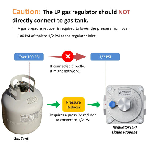 BurnTouch gas regulator and propane tank illustration; propane tank on left, metal regulator on right with blue knob