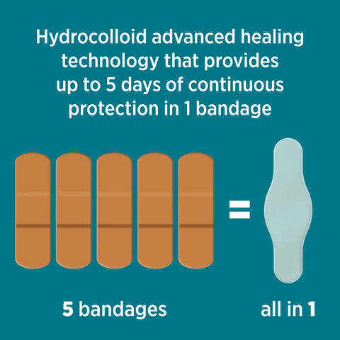Ultra Thin Hydrocolloid Bandages For Advanced Wound Healing, image illustrating 5-day continuous waterproof protection