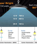 Diagram showcasing beam angle and illumination levels of 2 Pack UFO LED High Bay Lights for Barn Garage Warehouse Basement Workshop Wet Location 150W 21000LM 6000K Equivalent to 400W HID with Hanging Chain Safe Rope 6ft Power Cable and Plug