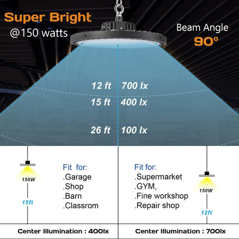 Diagram showcasing beam angle and illumination levels of 2 Pack UFO LED High Bay Lights for Barn Garage Warehouse Basement Workshop Wet Location 150W 21000LM 6000K Equivalent to 400W HID with Hanging Chain Safe Rope 6ft Power Cable and Plug