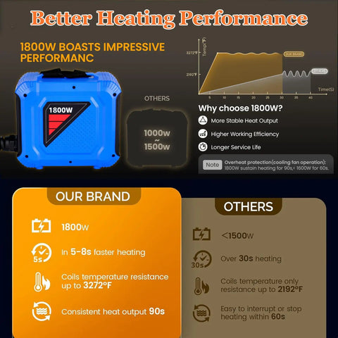 1800W Induction Bolt Heater Packed With Four Heavy Duty Coils And A Rugged Carrying Case To Quickly Shatter Rust And Effortlessly Kick Loose Jammed Nuts Bearings Faster Than Ever 110V heating performance chart and features.