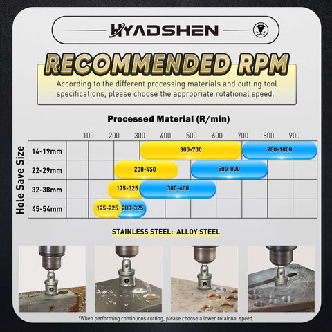 HYADSHEN 17-piece tungsten carbide hole saw kit with case; label shows recommended RPM chart for metal cutting