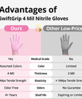 Comparison chart showing advantages of SwiftGrip nitrile gloves over other brands, highlighting color and quality differences.